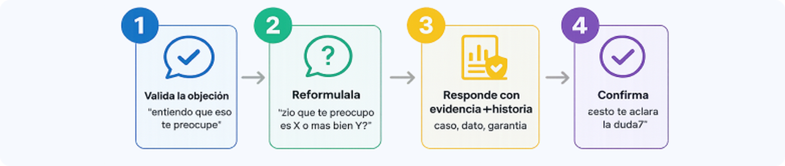 Estructura de respuesta en 4 pasos: 1. Valida la objeción; 2. Reformúlala; 3. Responde con evidencia e historia; 4. Confirma.