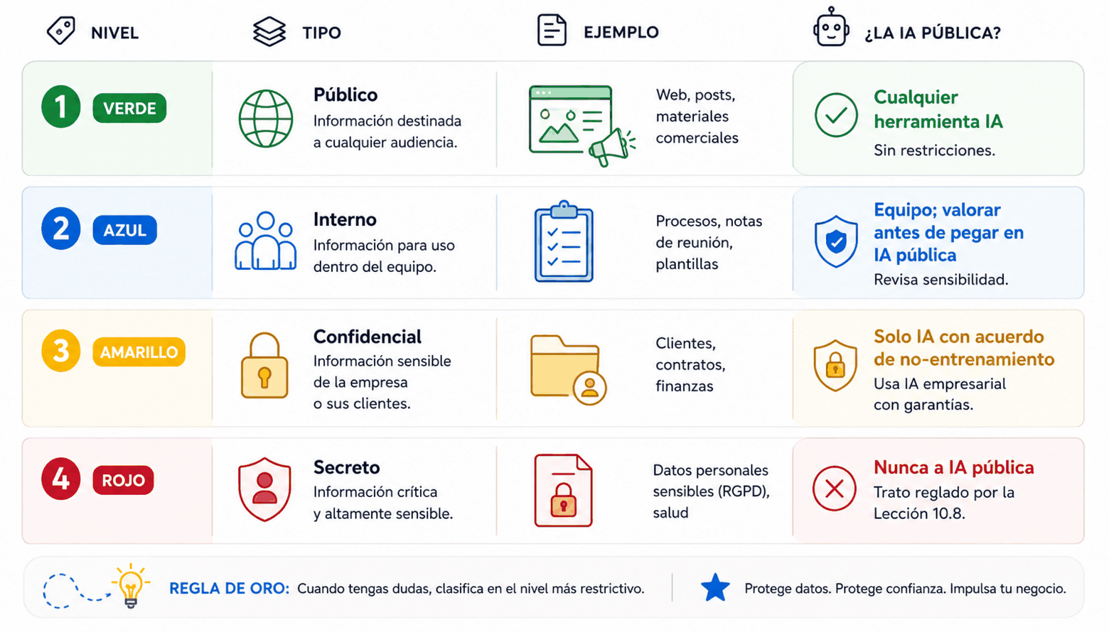 Clasificación de datos en 4 niveles — Verde/Público: cualquier herramienta IA; Azul/Interno: valorar antes de pegar en IA pública; Amarillo/Confidencial: solo IA con acuerdo de no-entrenamiento; Rojo/Secreto: nunca a IA pública, trato reglado por la Lección 10.8.